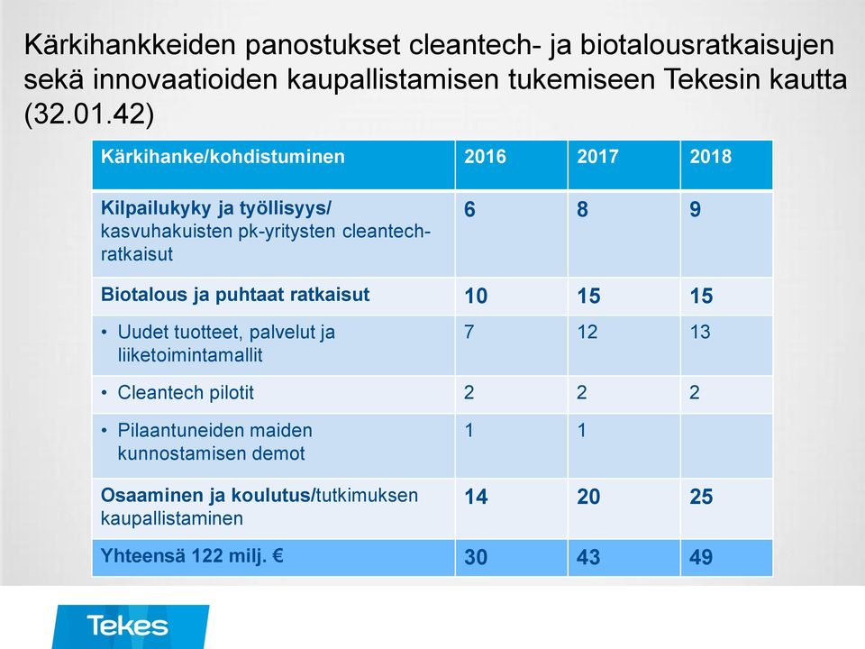 42) Kärkihanke/kohdistuminen 2016 2017 2018 Kilpailukyky ja työllisyys/ kasvuhakuisten pk-yritysten cleantechratkaisut 6 8 9