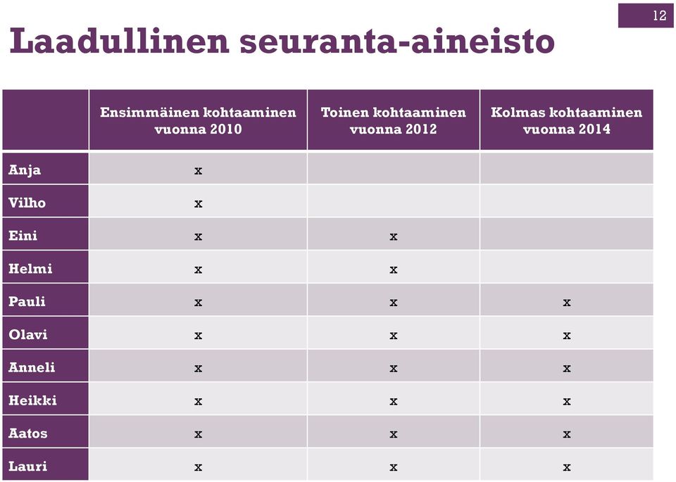 kohtaaminen vuonna 2014 Anja Vilho x x Eini x x Helmi x x