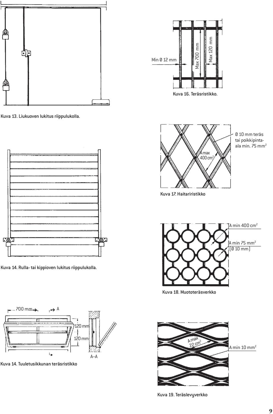 Haitariristikko A min 400 cm 2 A min 75 mm 2 (Ø 10 mm) Kuva 14.
