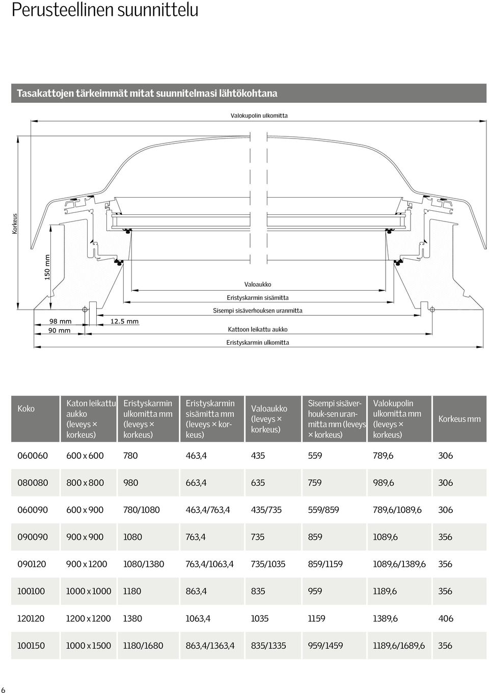 sisäverhouk-sen uranmitta mm (leveys korkeus) Valokupolin ulkomitta mm (leveys korkeus) Korkeus mm 060060 600 x 600 780 463,4 435 559 789,6 306 080080 800 x 800 980 663,4 635 759 989,6 306 060090 600