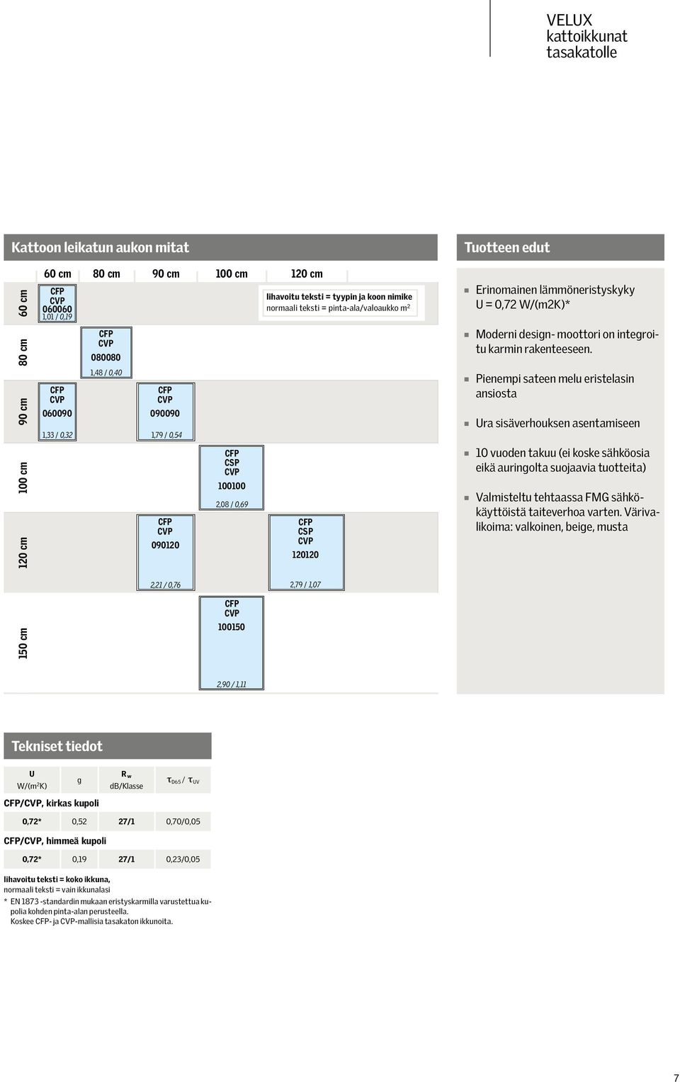 lämmöneristyskyky U = 0,72 W/(m2K)* n Moderni design- moottori on integroitu karmin rakenteeseen.