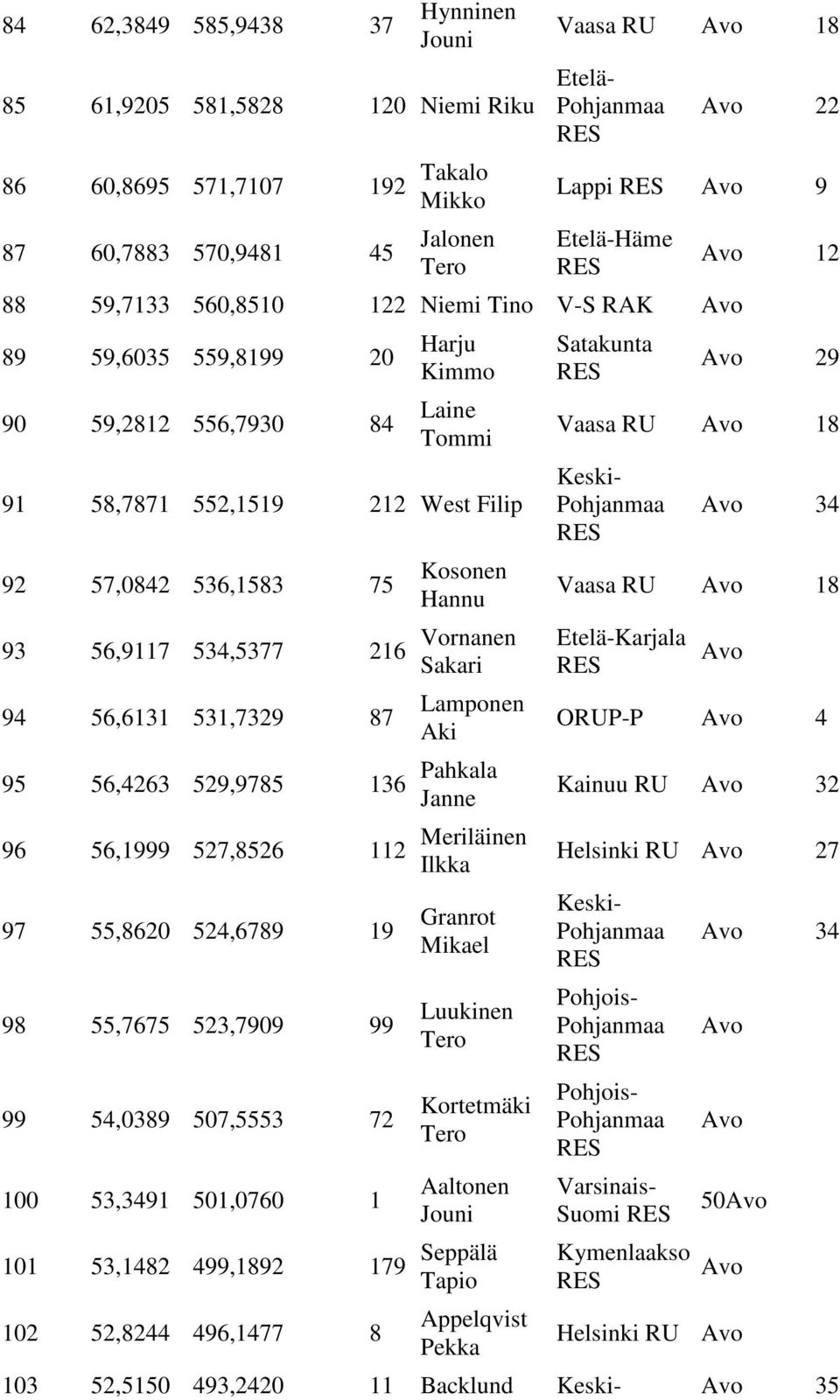 531,7329 87 Lamponen Aki 95 56,4263 529,9785 136 Pahkala 96 56,1999 527,8526 112 Meriläinen Ilkka 97 55,8620 524,6789 19 98 55,7675 523,7909 99 99 54,0389 507,5553 72 100 53,3491 501,0760 1 Granrot