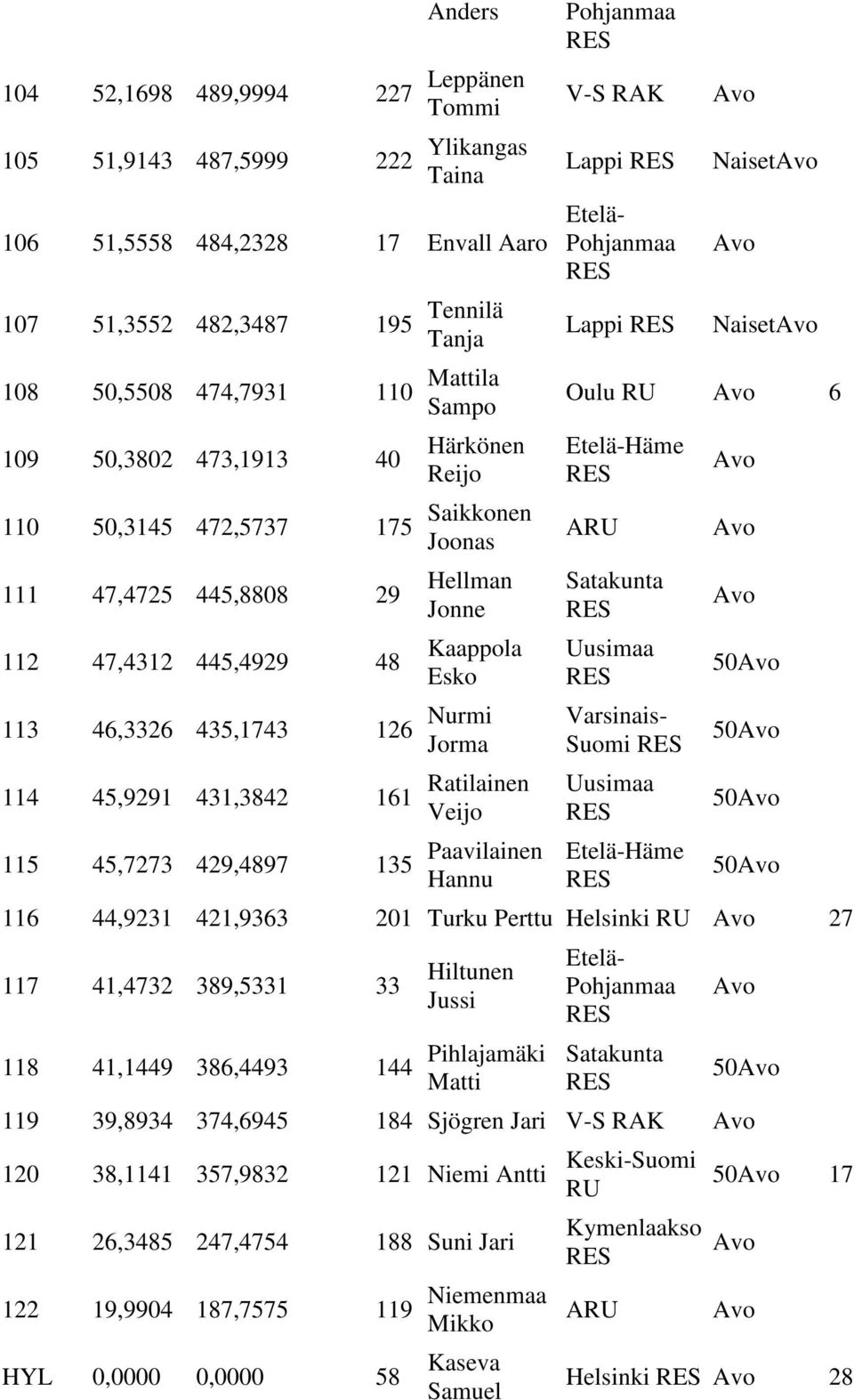 114 45,9291 431,3842 161 Ratilainen Veijo 115 45,7273 429,4897 135 Paavilainen Hannu V-S RAK Lappi Lappi Naiset Naiset Oulu 6 A Suomi 50 50 50 50 116 44,9231 421,9363 201 Turku Perttu Helsinki 27 117