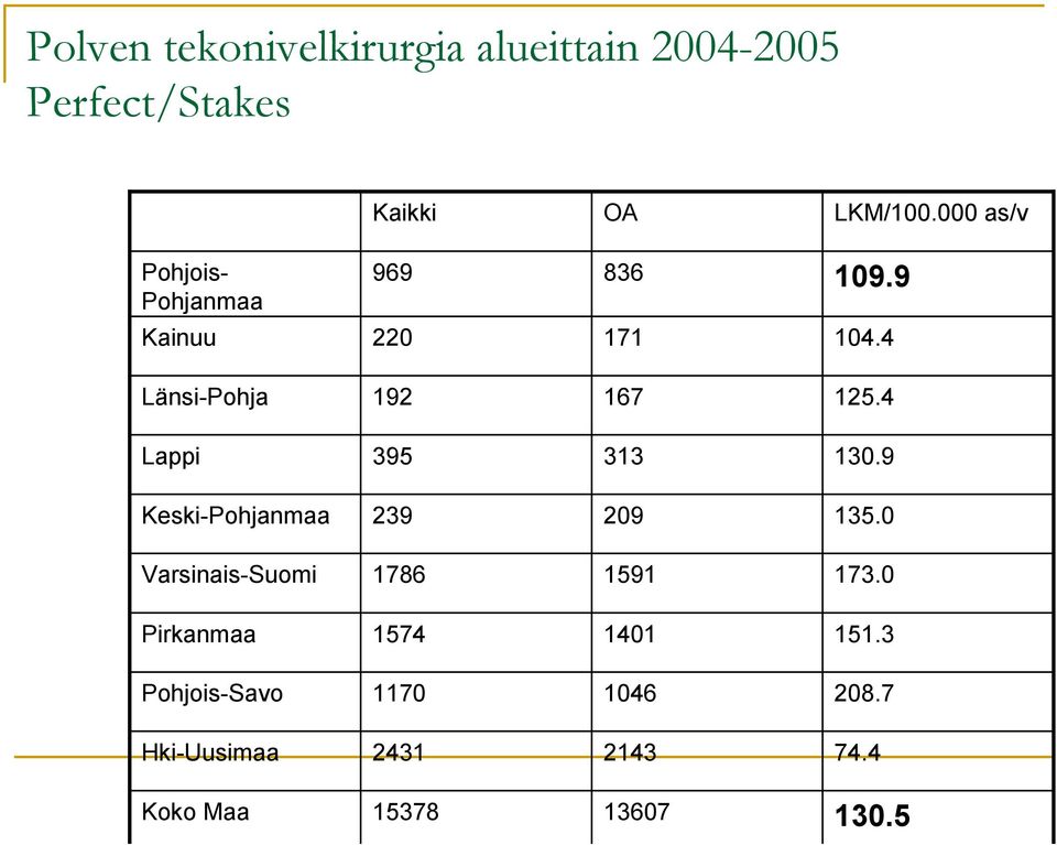 4 Lappi 395 313 130.9 Keski-Pohjanmaa 239 209 135.0 Varsinais-Suomi 1786 1591 173.