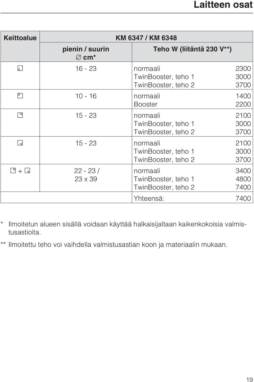 normaali TwinBooster, teho 1 TwinBooster, teho 2 2300 3000 3700 1400 2200 2100 3000 3700 2100 3000 3700 3400 4800 7400 Yhteensä: 7400 * Ilmoitetun