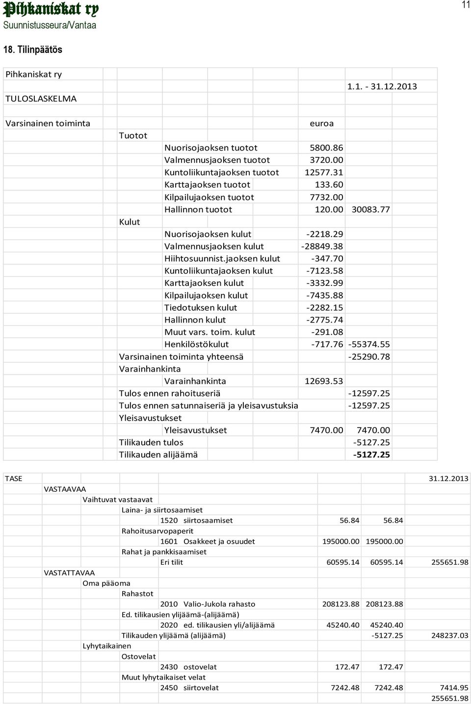 70 Kuntoliikuntajaoksen kulut -7123.58 Karttajaoksen kulut -3332.99 Kilpailujaoksen kulut -7435.88 Tiedotuksen kulut -2282.15 Hallinnon kulut -2775.74 Muut vars. toim. kulut -291.
