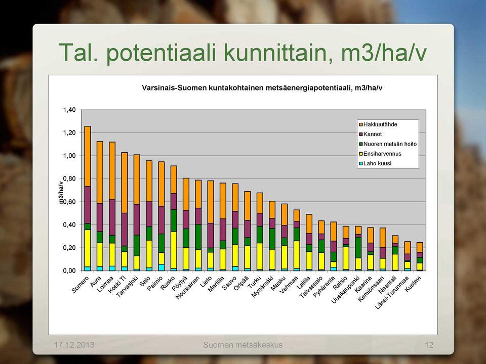 kuntakohtainen metsäenergiapotentiaali, m3/ha/v 1,40 1,20
