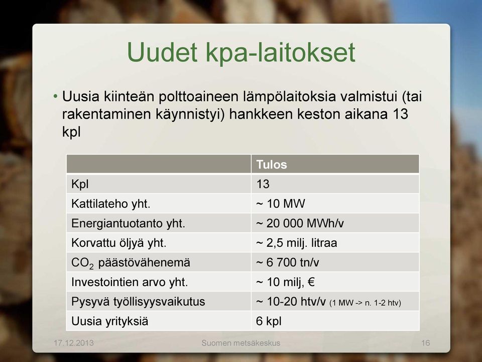 CO 2 päästövähenemä Tulos ~ 10 MW ~ 20 000 MWh/v ~ 2,5 milj. litraa ~ 6 700 tn/v Investointien arvo yht.