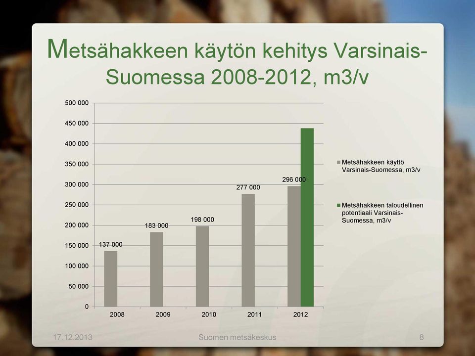 200 000 183 000 198 000 Metsähakkeen taloudellinen potentiaali Varsinais- Suomessa,