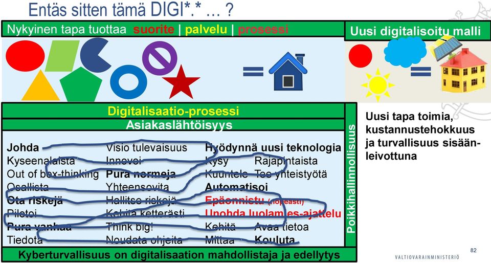 Kyseenalaista Innovoi Kysy Rajapintaista Out of box-thinking Pura normeja Kuuntele Tee yhteistyötä Osallista Yhteensovita Automatisoi Ota riskejä Hallitse riskejä