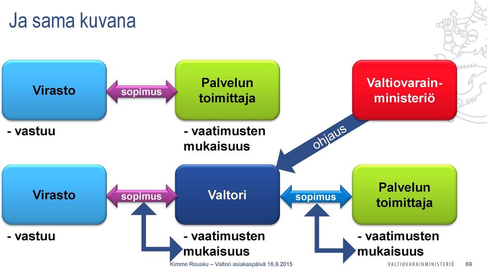 mukaisuus Virasto sopimus Valtori sopimus Palvelun