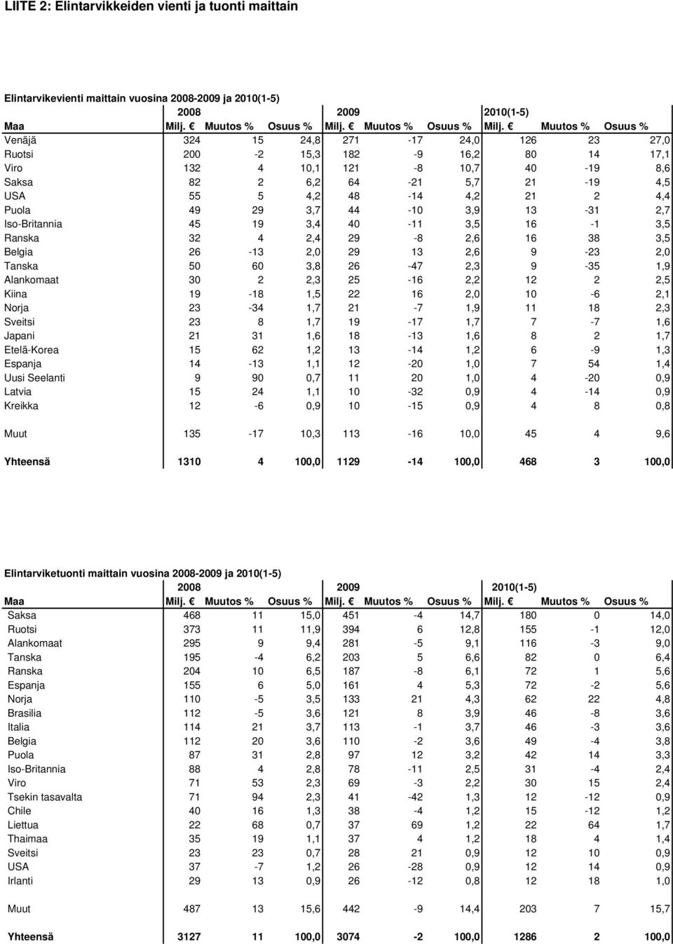 3,4 4-11 3,5 16-1 3,5 Ranska 32 4 2,4 29-8 2,6 16 38 3,5 Belgia 26-13 2, 29 13 2,6 9-23 2, Tanska 5 6 3,8 26-47 2,3 9-35 1,9 Alankomaat 3 2 2,3 25-16 2,2 12 2 2,5 Kiina 19-18 1,5 22 16 2, 1-6 2,1