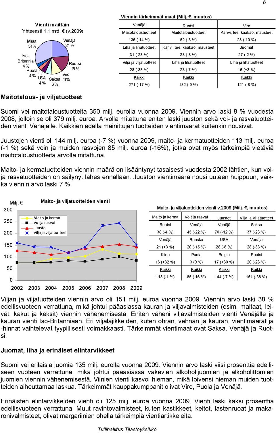 kaakao, mausteet 136 (-14 %) 52 (-3 %) 28 (-1 %) Liha ja lihatuotteet Kahvi, tee, kaakao, mausteet Juomat 31 (-23 %) 23 (-8 %) 27 (-2 %) Vilja ja viljatuotteet Liha ja lihatuotteet Liha ja