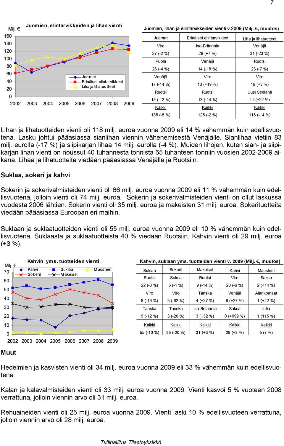 %) 13 (+19 %) 16 (+3 %) Ruotsi Ruotsi Uusi Seelanti 15 (-12 %) 13 (-14 %) 11 (+22 %) Kaikki Kaikki Kaikki 135 (-5 %) 125 (-2 %) 118 (-14 %) Lihan ja lihatuotteiden vienti oli 118 milj.