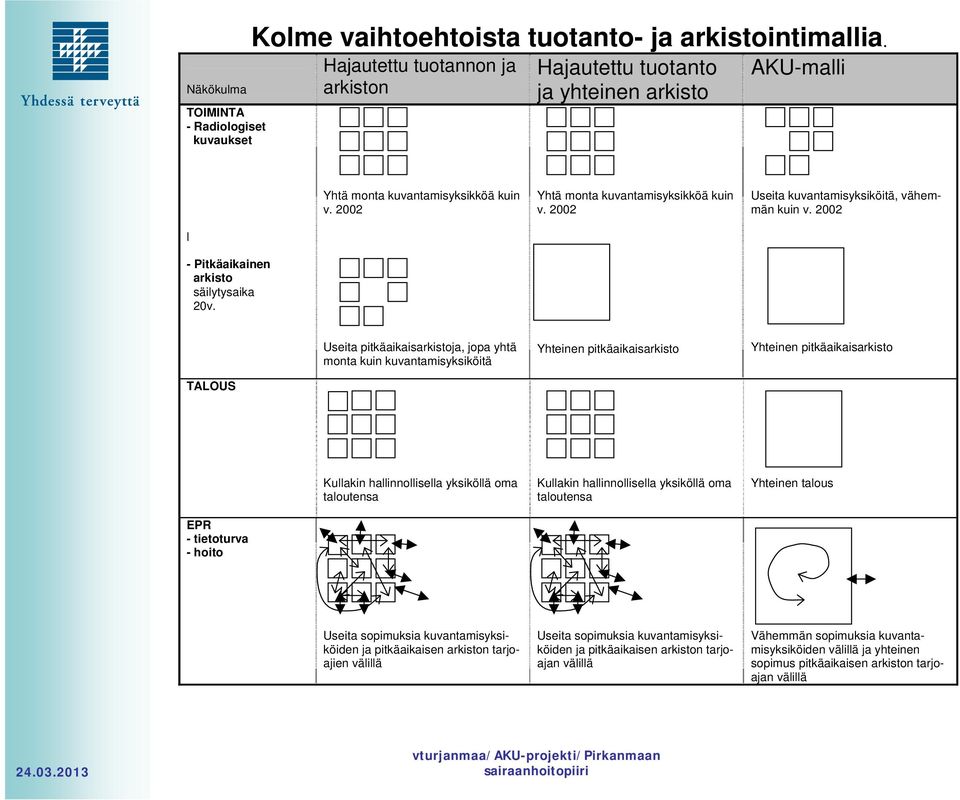 2002 Useita kuvantamisyksiköitä, vähemmän kuin v. 2002 l - Pitkäaikainen arkisto säilytysaika 20v.