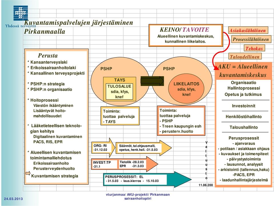 Perusterveydenhuolto Kuvantamisen strategia PSHP ORG: RI -31.12.02 INVEST:TP -31.1 TAYS TULOSALUE sdia, kfys, knef Toiminta: tuottaa palveluja - TAYS Säännöt, tal.ohjausmalli, opetus, henk.hall. -31.5.