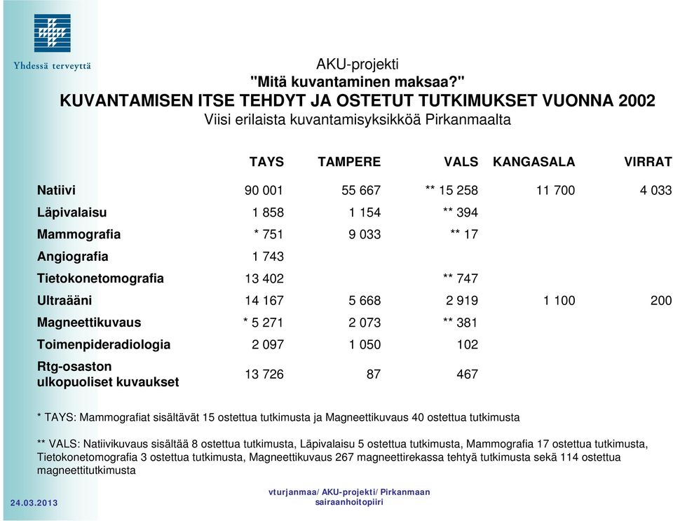 Läpivalaisu 1 858 1 154 ** 394 Mammografia * 751 9 033 ** 17 Angiografia 1 743 Tietokonetomografia 13 402 ** 747 Ultraääni 14 167 5 668 2 919 1 100 200 Magneettikuvaus * 5 271 2 073 ** 381