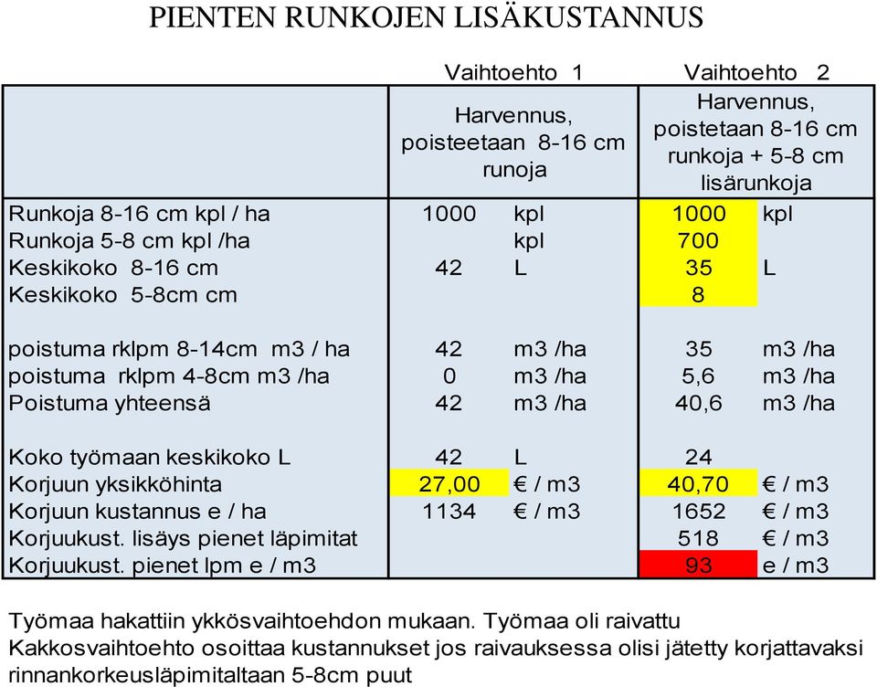 m3 /ha 40,6 m3 /ha Koko työmaan keskikoko L 42 L 24 Korjuun yksikköhinta 27,00 / m3 40,70 / m3 Korjuun kustannus e / ha 1134 / m3 1652 / m3 Korjuukust. lisäys pienet läpimitat 518 / m3 Korjuukust.