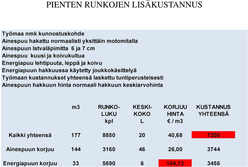 yhteensä laskettu tuntiperusteisesti Ainespuun hakkuun hinta normaali hakkuun keskiarvohinta m3 RUNKO- KESKI- KORJUU KUSTANNUS LUKU KOKO