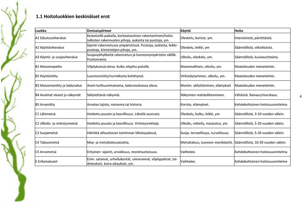 Puistoja, aukioita, leikkipuistoja, kiinteistöjen pihoja, ym. Oleskelu, leikki, ym Säännöllistä, viikoittaista. A3 Käyttö- ja suojaviheralue Suojavyöhykkeitä rakennetun ja luonnonympäristön välillä.