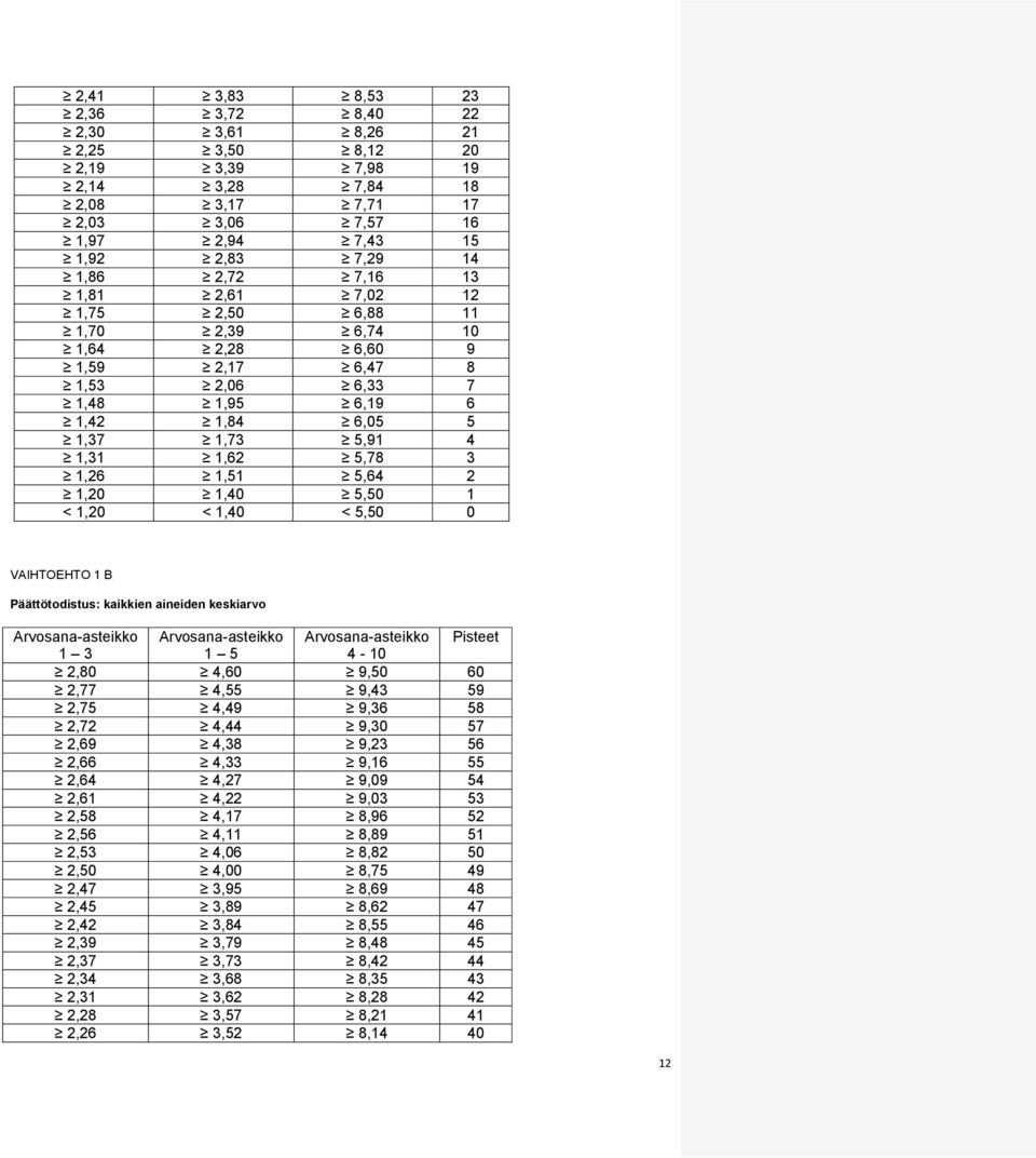 5,50 1 < 1,20 < 1,40 < 5,50 0 VAIHTOEHTO 1 B Päättötodistus: kaikkien aineiden keskiarvo Arvosana-asteikko Arvosana-asteikko Arvosana-asteikko Pisteet 1 3 1 5 4-10 2,80 4,60 9,50 60 2,77 4,55 9,43 59