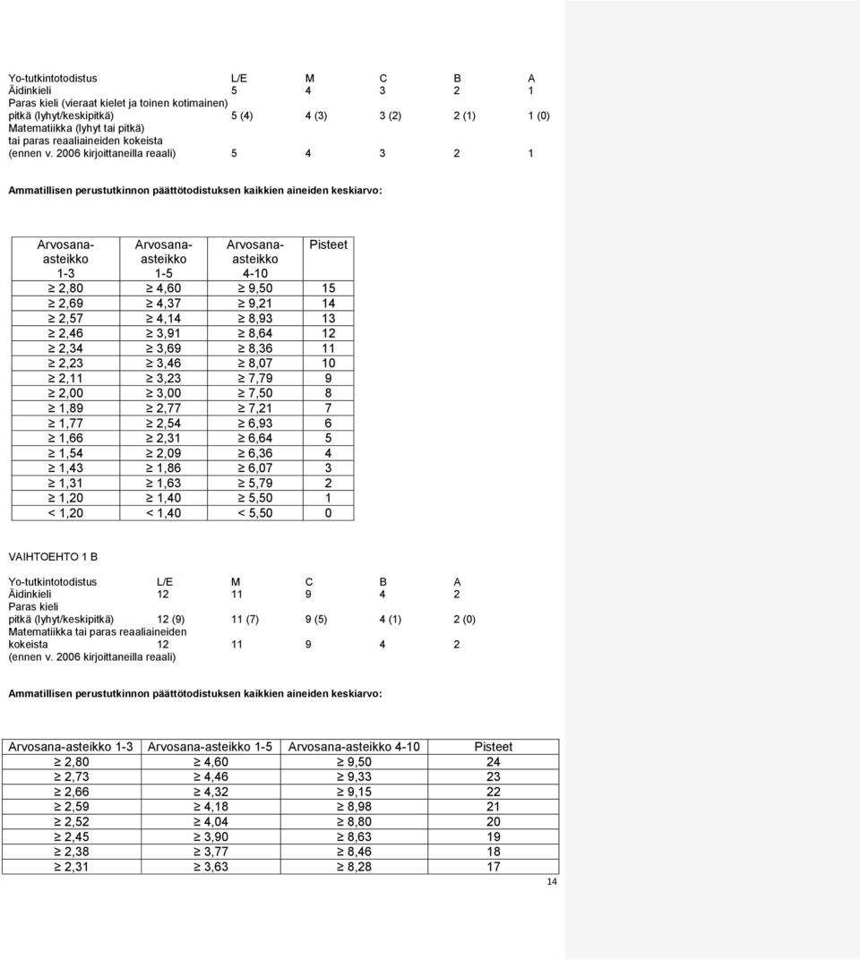 2006 kirjoittaneilla reaali) 5 4 3 2 1 Ammatillisen perustutkinnon päättötodistuksen kaikkien aineiden keskiarvo: Arvosanaasteikko 1-3 Arvosanaasteikko 1-5 Arvosanaasteikko 4-10 Pisteet 2,80 4,60