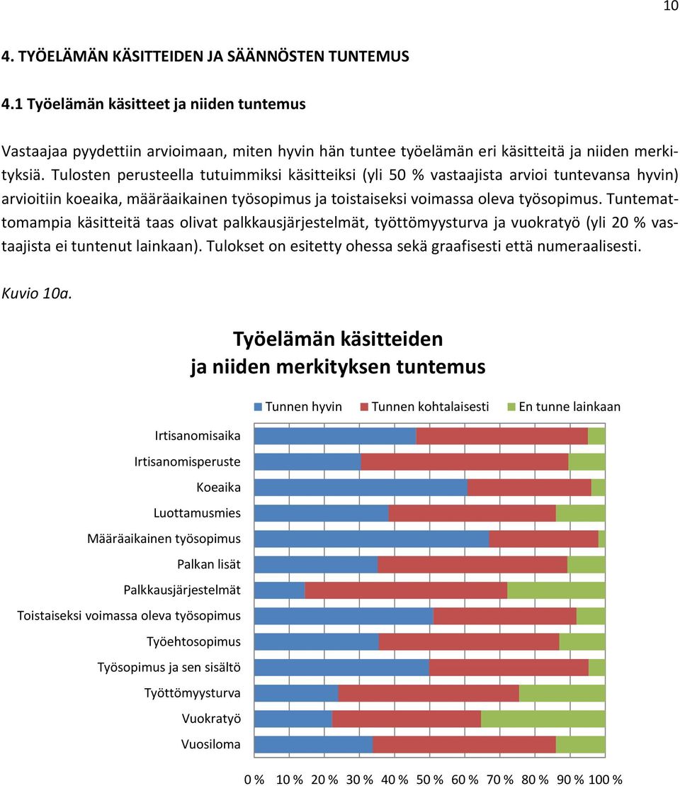 Tuntemattomampia käsitteitä taas olivat palkkausjärjestelmät, työttömyysturva ja vuokratyö (yli 20 % vastaajista ei tuntenut lainkaan).