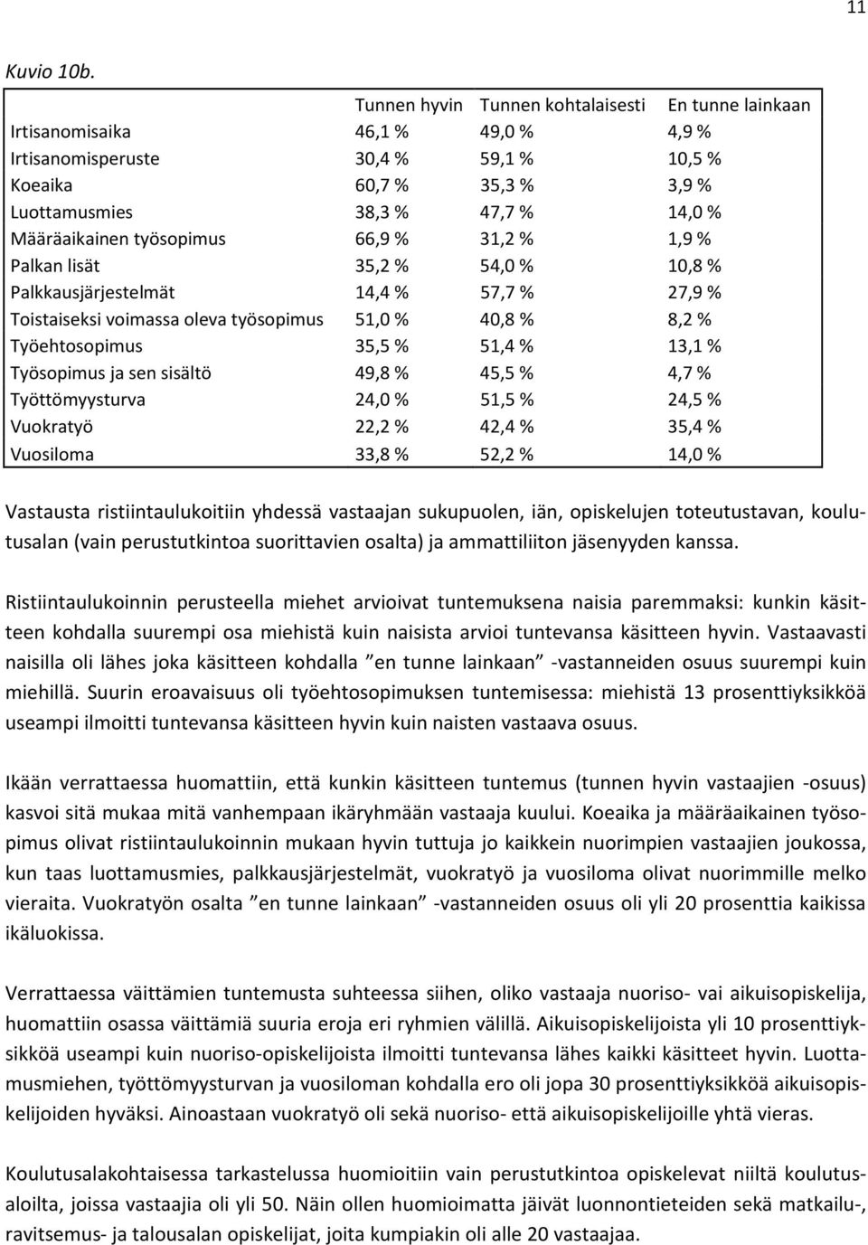 Määräaikainen työsopimus 66,9 % 31,2 % 1,9 % Palkan lisät 35,2 % 54,0 % 10,8 % Palkkausjärjestelmät 14,4 % 57,7 % 27,9 % Toistaiseksi voimassa oleva työsopimus 51,0 % 40,8 % 8,2 % Työehtosopimus 35,5