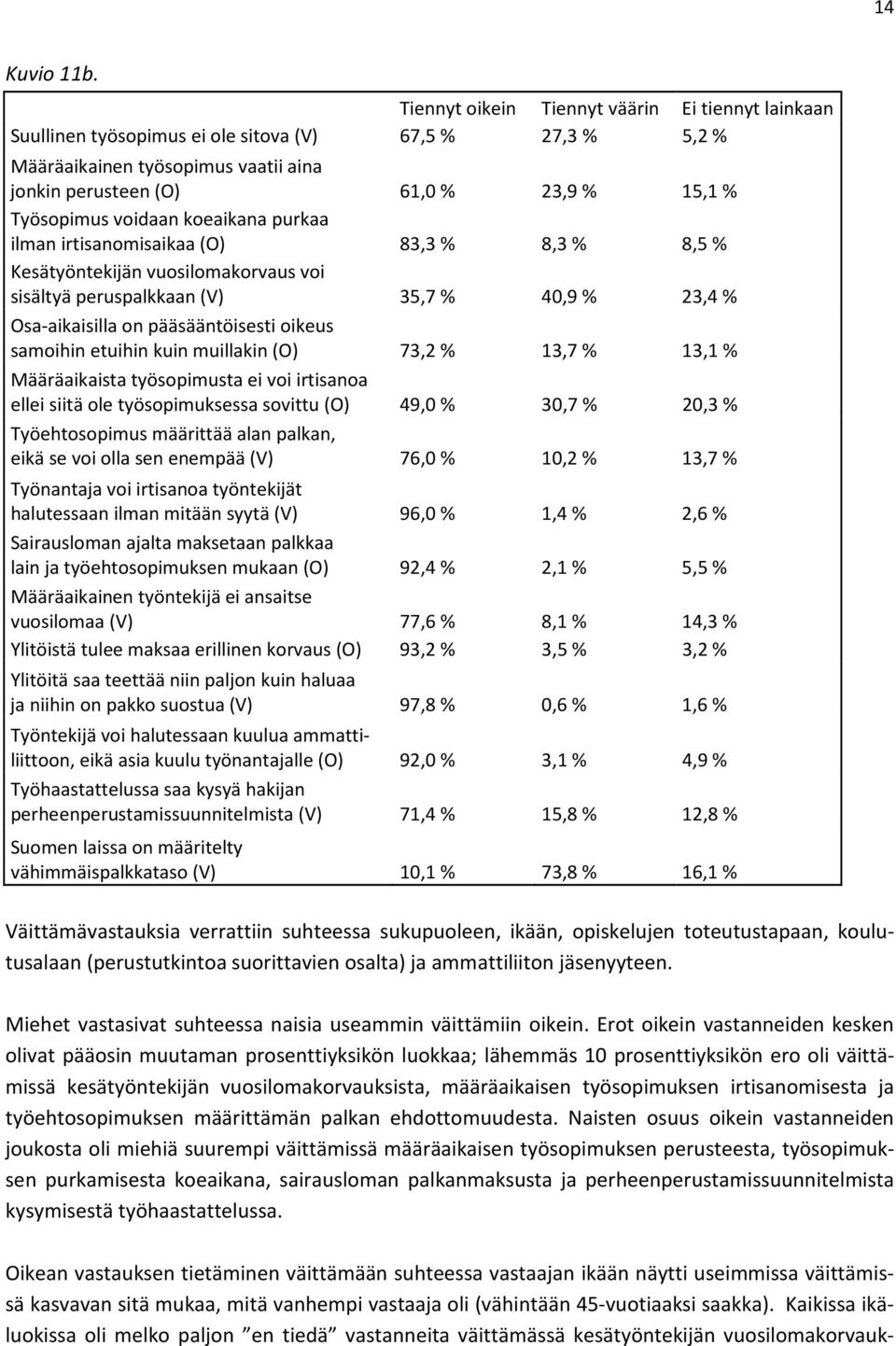 voidaan koeaikana purkaa ilman irtisanomisaikaa (O) 83,3 % 8,3 % 8,5 % Kesätyöntekijän vuosilomakorvaus voi sisältyä peruspalkkaan (V) 35,7 % 40,9 % 23,4 % Osa-aikaisilla on pääsääntöisesti oikeus