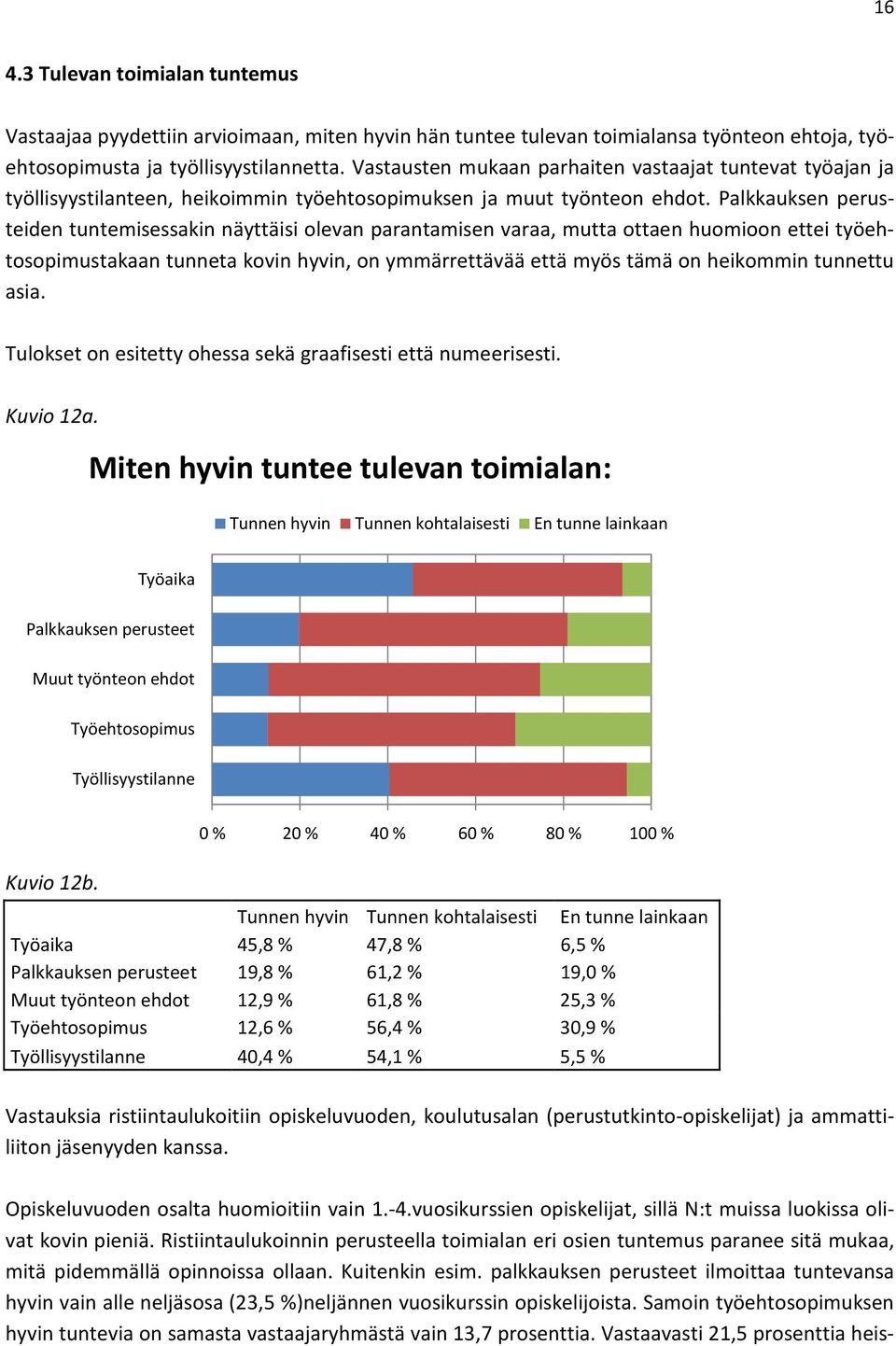 Palkkauksen perusteiden tuntemisessakin näyttäisi olevan parantamisen varaa, mutta ottaen huomioon ettei työehtosopimustakaan tunneta kovin hyvin, on ymmärrettävää että myös tämä on heikommin