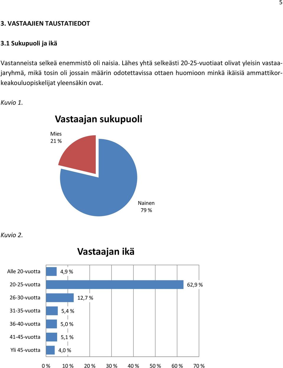 ikäisiä ammattikorkeakouluopiskelijat yleensäkin ovat. Kuvio 1. Vastaajan sukupuoli Mies 21 % Nainen 79 % Kuvio 2.