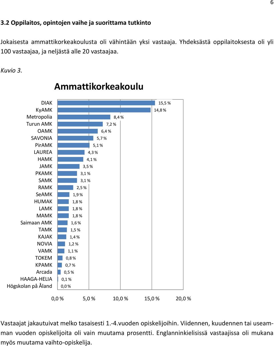 Ammattikorkeakoulu DIAK KyAMK Metropolia Turun AMK OAMK SAVONIA PirAMK LAUREA HAMK JAMK PKAMK SAMK RAMK SeAMK HUMAK LAMK MAMK Saimaan AMK TAMK KAJAK NOVIA VAMK TOKEM KPAMK Arcada HAAGA-HELIA