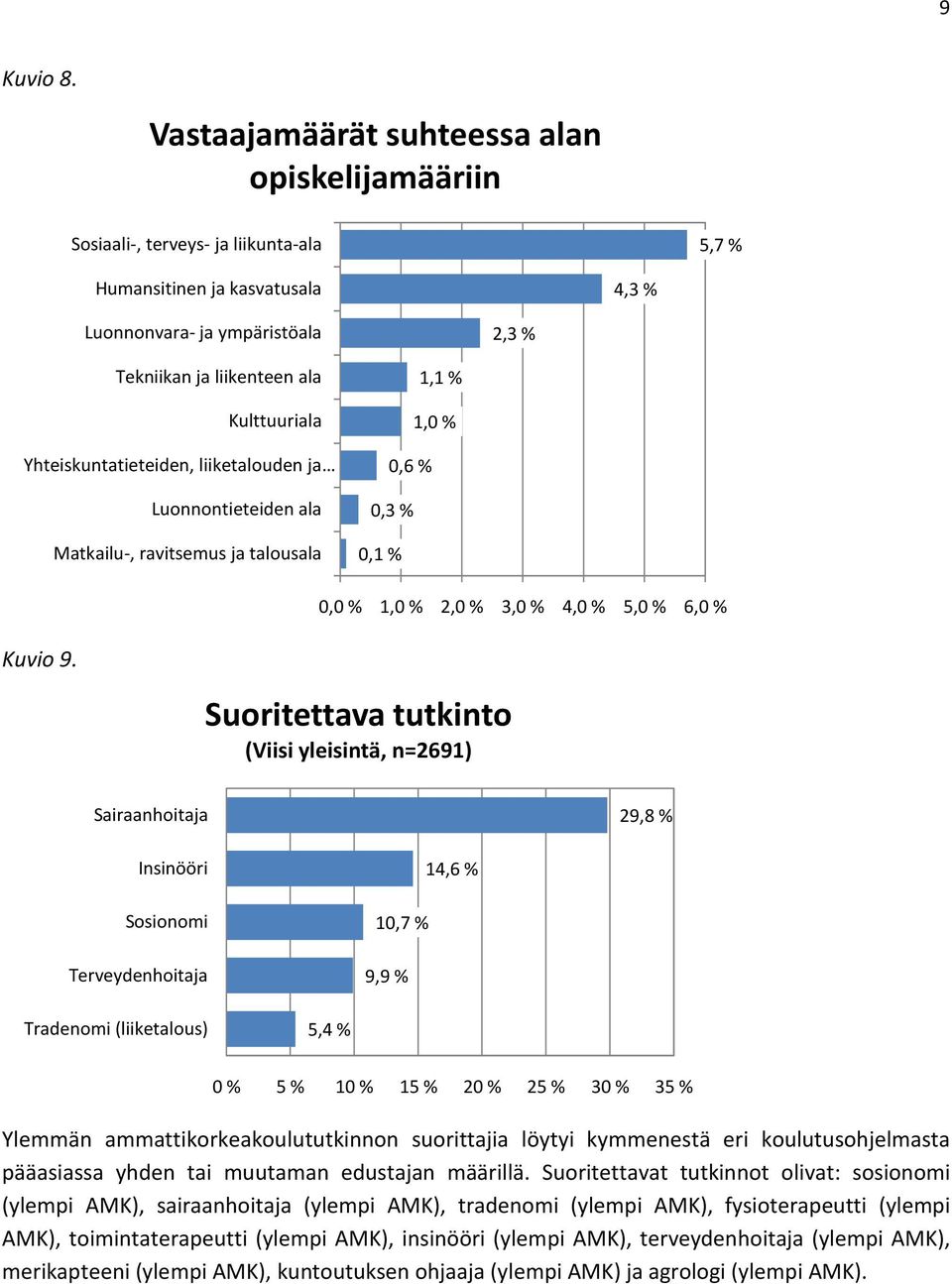 Yhteiskuntatieteiden, liiketalouden ja Luonnontieteiden ala Matkailu-, ravitsemus ja talousala 1,1 % 1,0 % 0,6 % 0,3 % 0,1 % 0,0 % 1,0 % 2,0 % 3,0 % 4,0 % 5,0 % 6,0 % Kuvio 9.