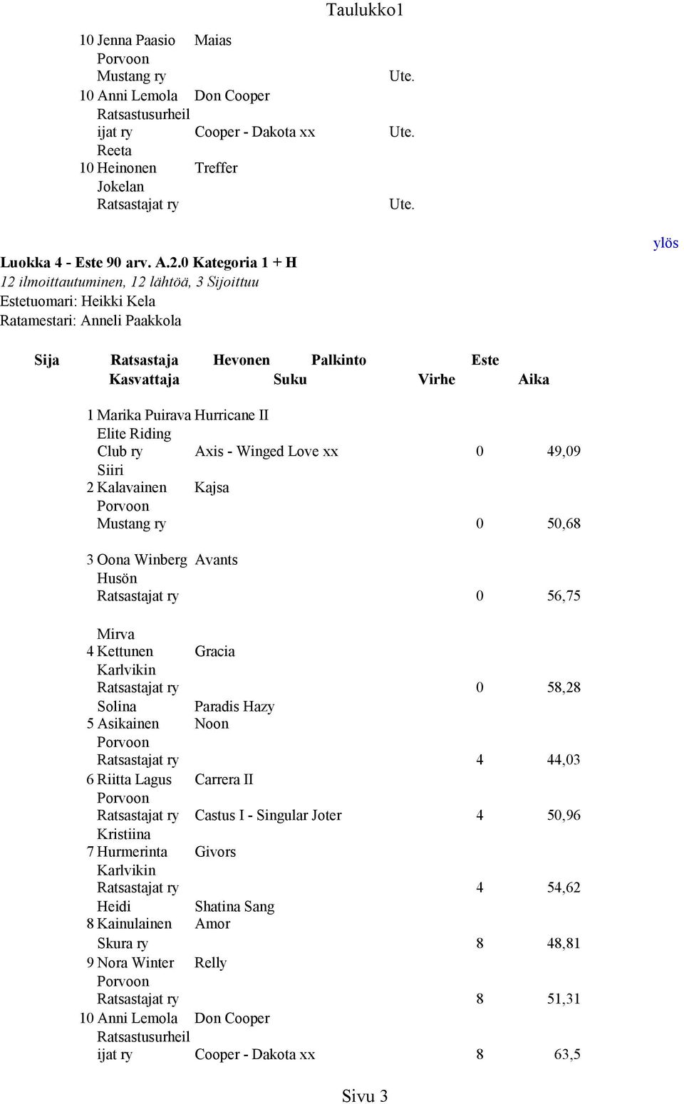 50,68 3 Oona Winberg Avants 0 56,75 Mirva 4 Kettunen Gracia Solina Paradis Hazy 5 Asikainen Noon 6 Riitta Lagus Carrera II Sivu 3 0 58,28 4 44,03 Castus I - Singular Joter