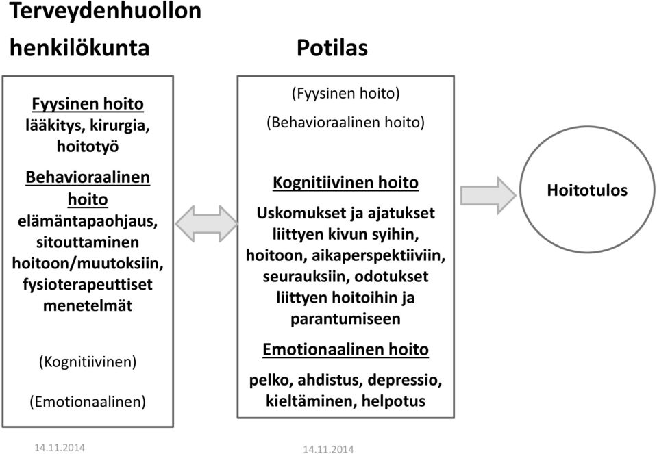 (Behavioraalinen hoito) Kognitiivinen hoito Uskomukset ja ajatukset liittyen kivun syihin, hoitoon, aikaperspektiiviin,