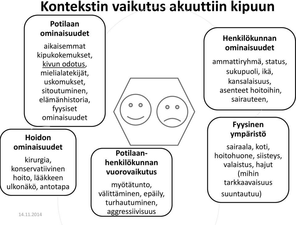 vuorovaikutus myötätunto, välittäminen, epäily, turhautuminen, aggressiivisuus Henkilökunnan ominaisuudet ammattiryhmä, status, sukupuoli, ikä,