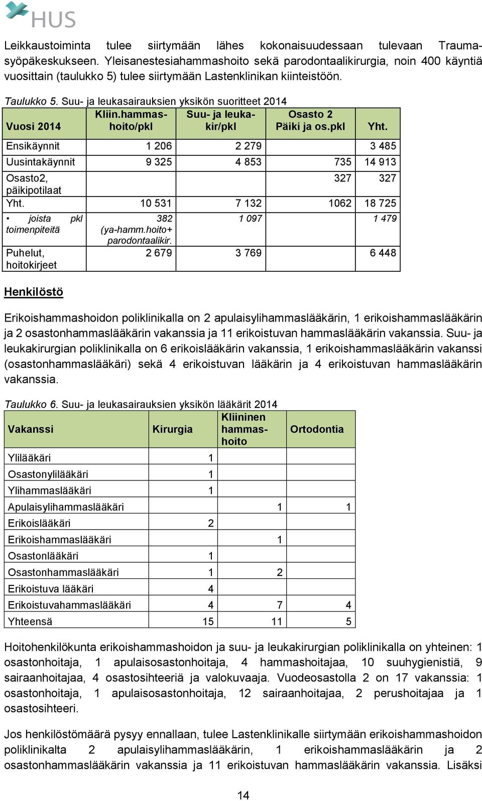 Suu- ja leukasairauksien yksikön suoritteet 2014 Vuosi 2014 Kliin.hammashoito/pkl Suu- ja leukakir/pkl Osasto 2 Päiki ja os.pkl 14 Yht.