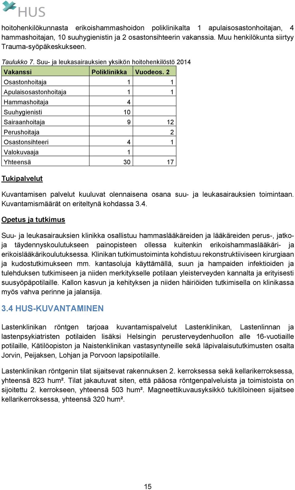 2 Osastonhoitaja 1 1 Apulaisosastonhoitaja 1 1 Hammashoitaja 4 Suuhygienisti 10 Sairaanhoitaja 9 12 Perushoitaja 2 Osastonsihteeri 4 1 Valokuvaaja 1 Yhteensä 30 17 Tukipalvelut Kuvantamisen palvelut