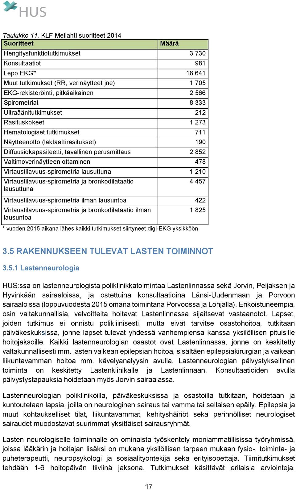 Spirometriat 8 333 Ultraäänitutkimukset 212 Rasituskokeet 1 273 Hematologiset tutkimukset 711 Näytteenotto (laktaattirasitukset) 190 Diffuusiokapasiteetti, tavallinen perusmittaus 2 852