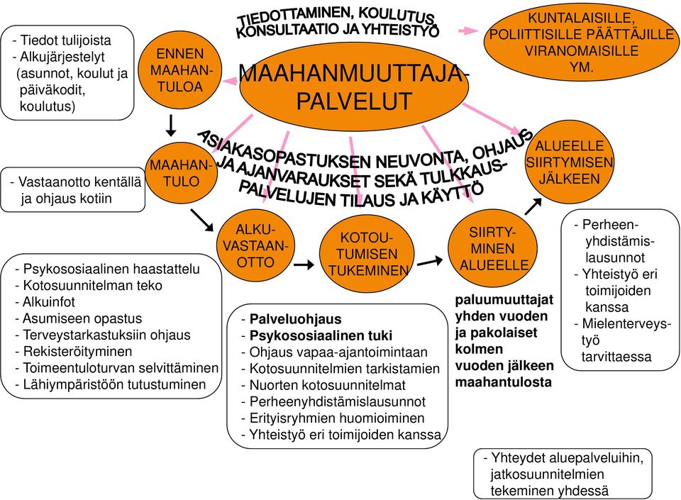 - Rekisteröityminen - Toimeentuloturvan selvittäminen - Lähiympäristöön tutustuminen ALKU- VASTAAN- OTTO KOTOU- TUMISEN TUKEMINEN - Palveluohjaus - Psykososiaalinen tuki - Ohjaus vapaa-ajantoimintaan