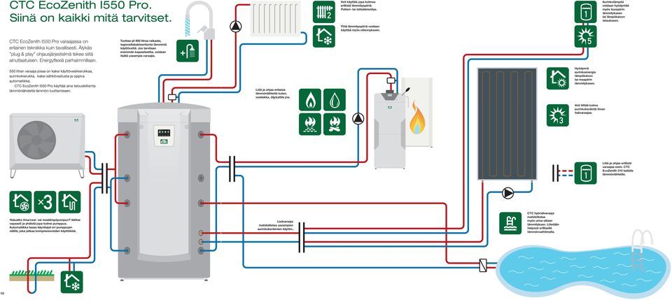 CTC EcoZenith I550 Pro varaajassa on erilainen tekniikka kuin tavallisesti. Älykäs plug & play ohjausjärjestelmä tekee siitä ainutlaatuisen. Energyflexiä parhaimmillaan.