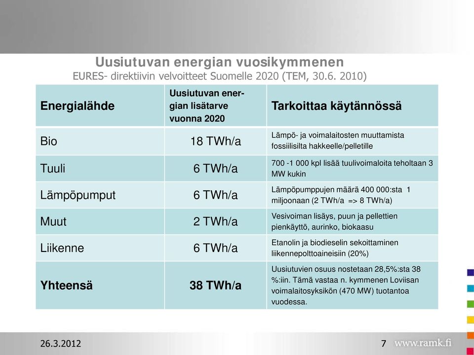 Lämpö- ja voimalaitosten muuttamista fossiilisilta hakkeelle/pelletille 700-1 000 kpl lisää tuulivoimaloita teholtaan 3 MW kukin Lämpöpumppujen määrä 400 000:sta 1 miljoonaan (2