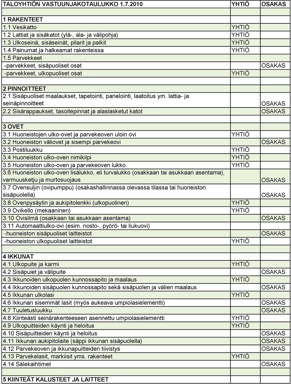 2 Sisärappaukset, tasoitepinnat ja alaslasketut katot 3 OVET 3.1 Huoneistojen ulko-ovet ja parvekeoven uloin ovi 3.2 Huoneiston väliovet ja sisempi parvekeovi 3.3 Postiluukku 3.