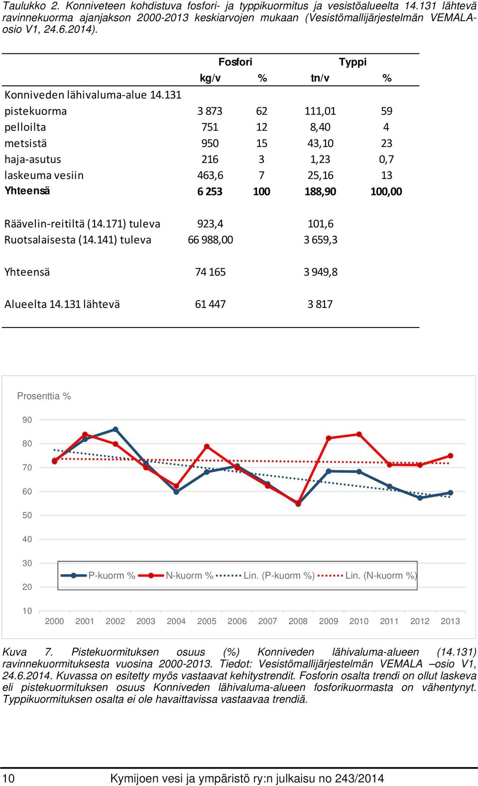 131 pistekuorma 3 873 62 111,1 59 pelloilta 751 12 8,4 4 metsistä 95 15 43,1 23 haja asutus 216 3 1,23,7 laskeuma vesiin 463,6 7 25,16 13 Yhteensä 6 253 1 188,9 1, Räävelin reitiltä (14.