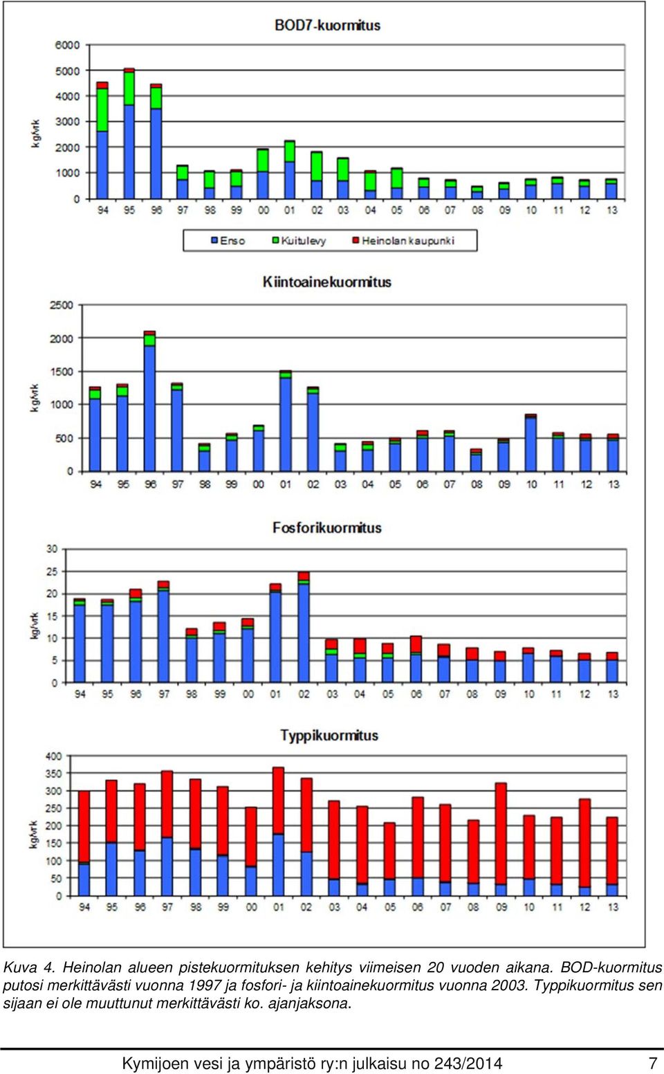 BOD-kuormitus putosi merkittävästi vuonna 1997 ja fosfori- ja