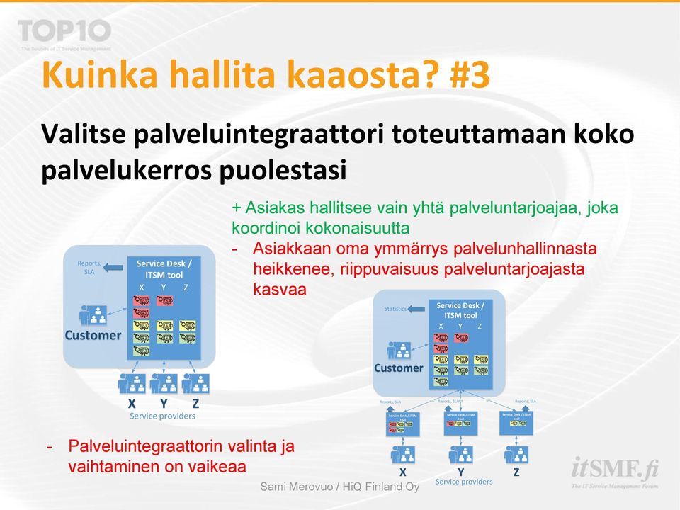 yhtä palveluntarjoajaa, joka koordinoi kokonaisuutta - Asiakkaan oma ymmärrys palvelunhallinnasta heikkenee, riippuvaisuus palveluntarjoajasta kasvaa