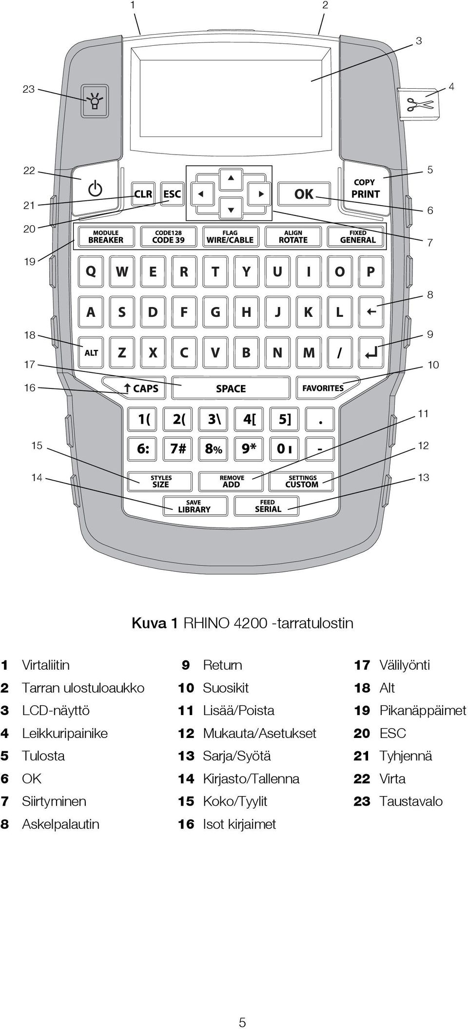 Lisää/Poista 19 Pikanäppäimet 4 Leikkuripainike 12 Mukauta/Asetukset 20 ESC 5 Tulosta 13 Sarja/Syötä 21