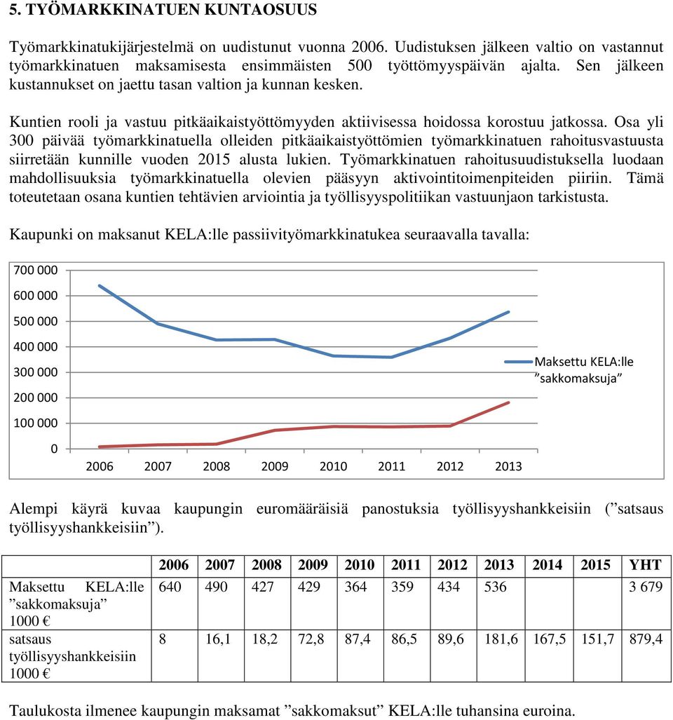 Osa yli 300 päivää työmarkkinatuella olleiden pitkäaikaistyöttömien työmarkkinatuen rahoitusvastuusta siirretään kunnille vuoden 2015 alusta lukien.