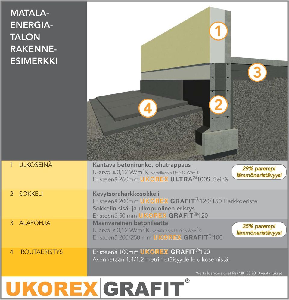 2 SOKKELI 3 ALAPOHJA 4 ROUTAERISTYS Kevytsoraharkkosokkeli Eristeenä 200mm UKOREX GRAFIT 120/150 Harkkoeriste Sokkelin sisä- ja ulkopuolinen eristys Eristeenä 50 mm