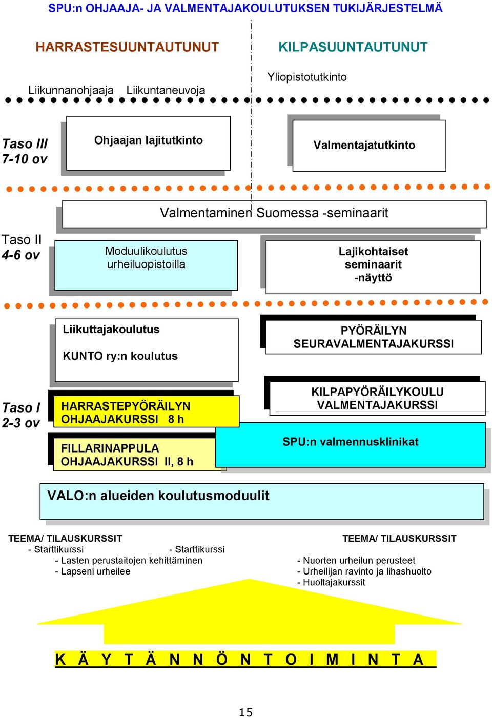 SEURAVALMENTAJAKURSSI Taso I 2-3 ov HARRASTEPYÖRÄILYN OHJAAJAKURSSI 8 h FILLARINAPPULA OHJAAJAKURSSI II, 8 h VALO:n alueiden koulutusmoduulit TEEMA/ TILAUSKURSSIT TEEMA/ TILAUSKURSSIT - Starttikurssi